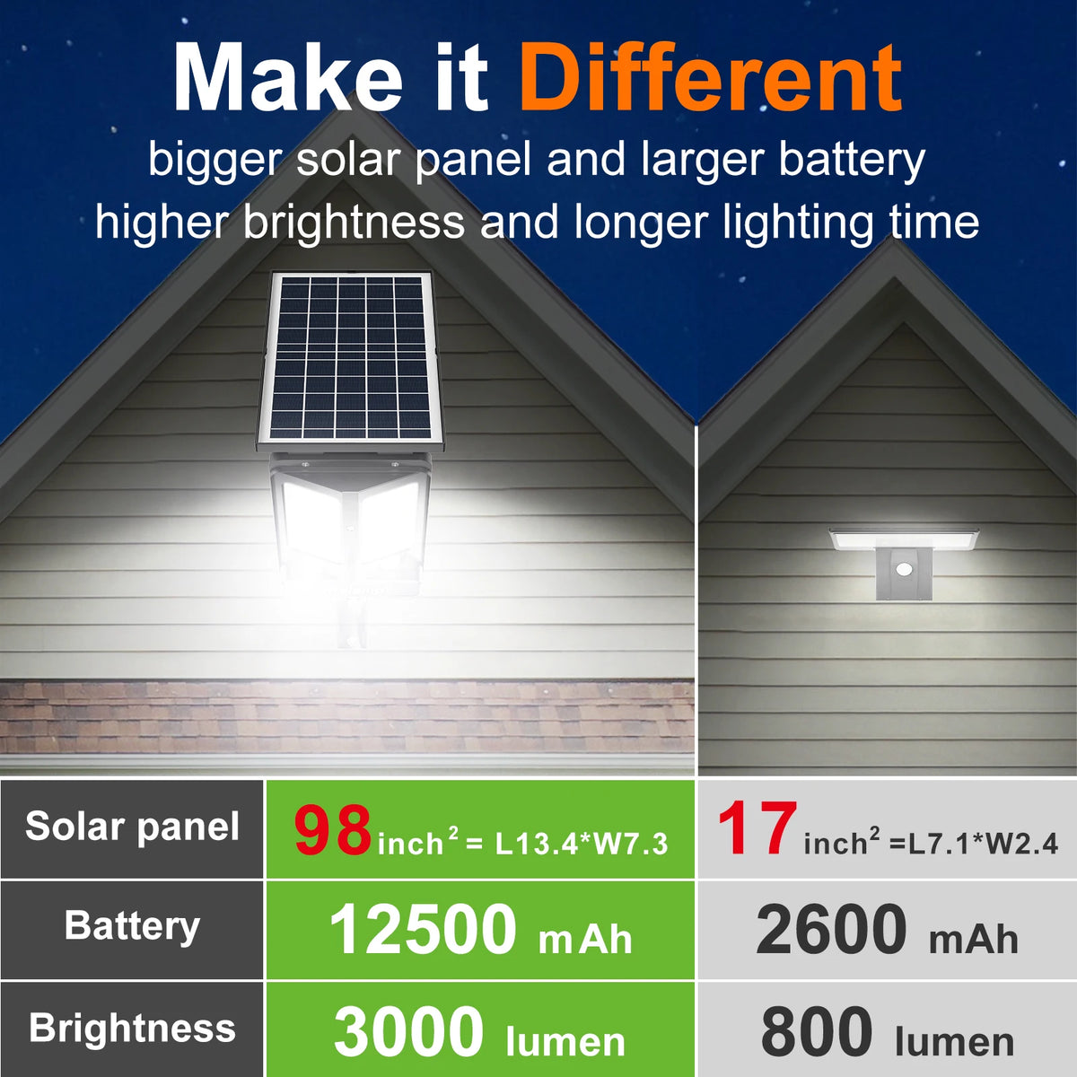 Super Large Solar Panel Floodlight For Parking Lots Patio Yard